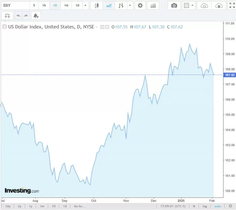 Diễn biến chỉ số DXY trong thời gian qua. Nguồn Investing